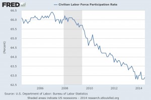 Civilian Labor Force Participation Rate