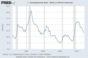 Black Unemployment rate