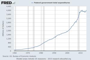 Fed expenditures 60 years