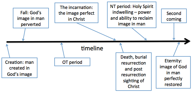The Image of God in Man: A Timeline for God's Redemptive Plan