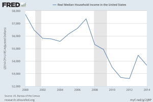 Real Median Income