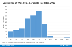 GLobal Corporate Tax Rate distribution