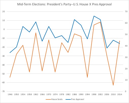 Mid-Term Elections, presidential approval