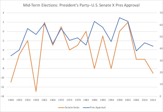 Mid term elections, presidential approval, 2018