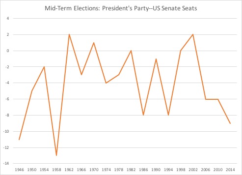 Mid Terms, Senate, 2018